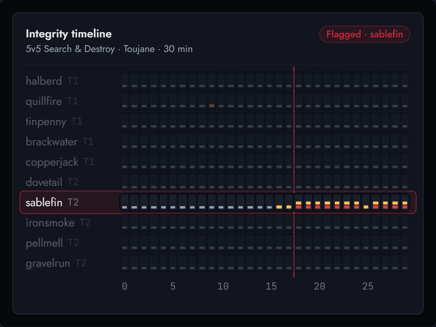 An illustrative integrity timeline from a made-up match, with one player flagged.