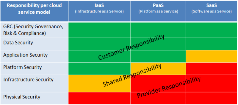 Cloud Service Models