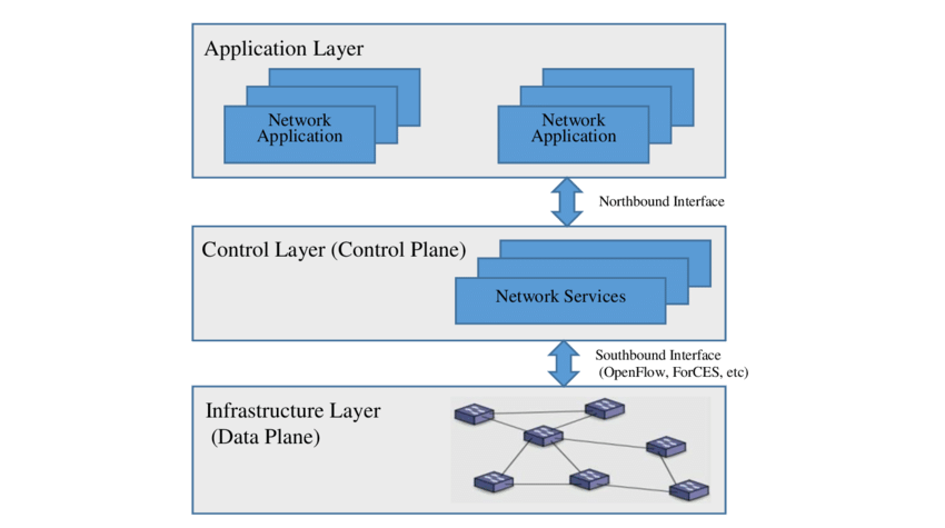 SDN Architecture